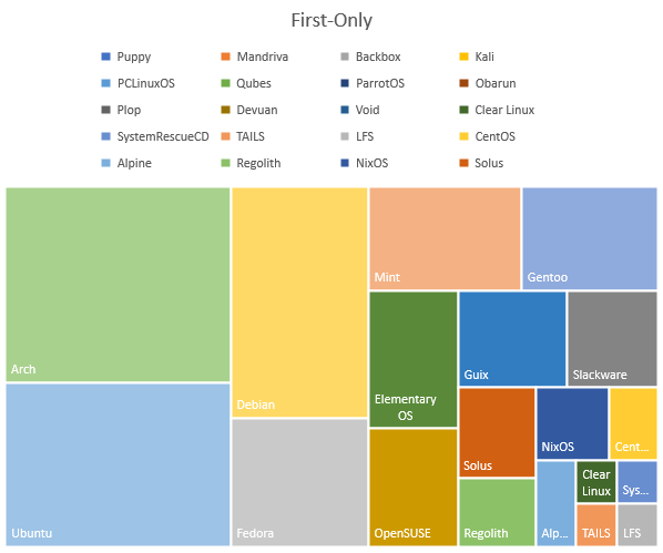 plurality vote results in a tree map