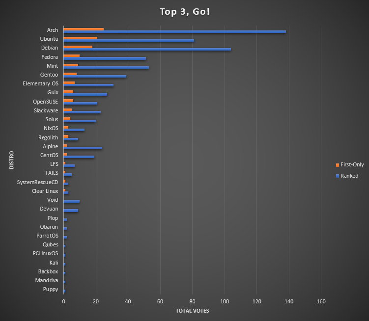 plurality vote results in a bar graph