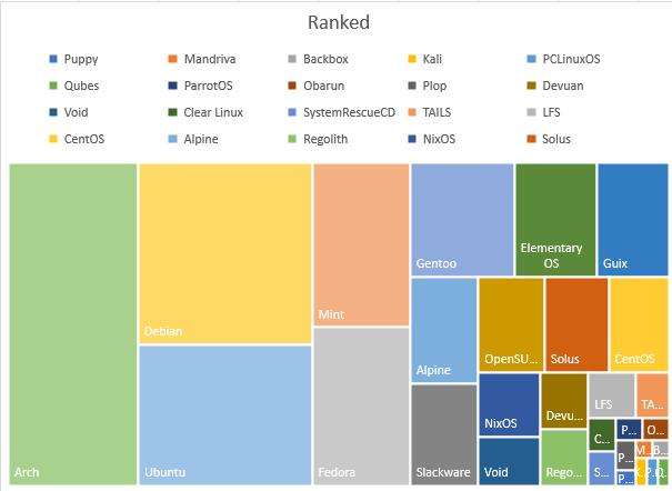 ranked-choice vote results in a tree map