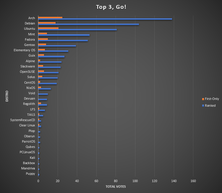 ranked-choice vote results in a bar graph